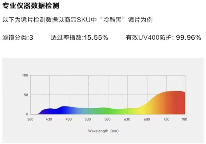 亿副99元get大牌同款性价比太喜人！麻将胡了浙江“眼镜之乡”年产太阳镜片8(图10)