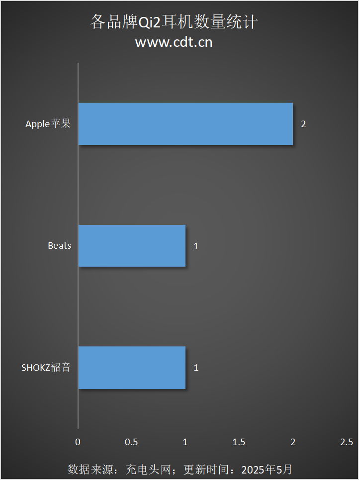 备涵盖多功能无线充、桌面充、车充电宝等配件PG麻将胡了Qi2设备生态超过1600款设(图4)