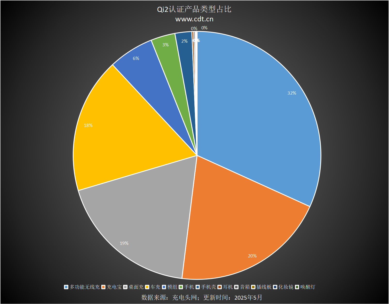 备涵盖多功能无线充、桌面充、车充电宝等配件PG麻将胡了Qi2设备生态超过1600款设(图7)