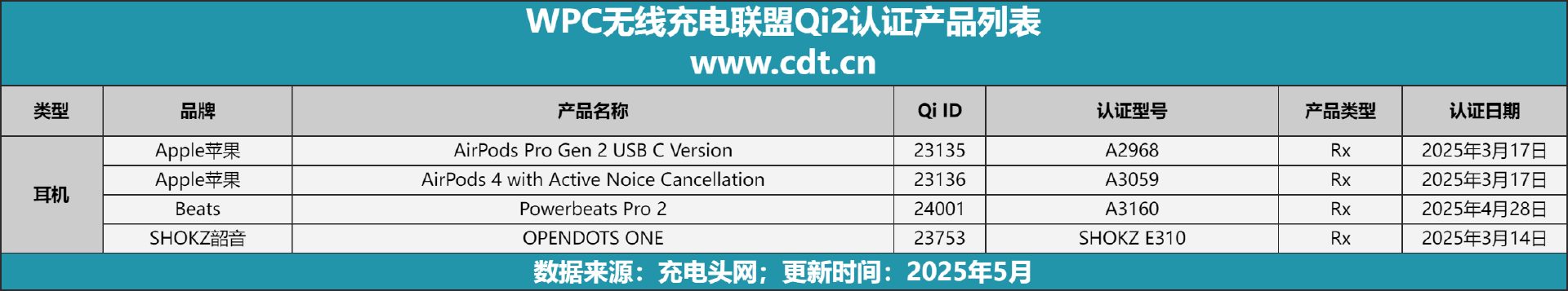 备涵盖多功能无线充、桌面充、车充电宝等配件PG麻将胡了Qi2设备生态超过1600款设(图8)