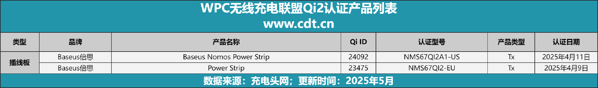 备涵盖多功能无线充、桌面充、车充电宝等配件PG麻将胡了Qi2设备生态超过1600款设(图12)