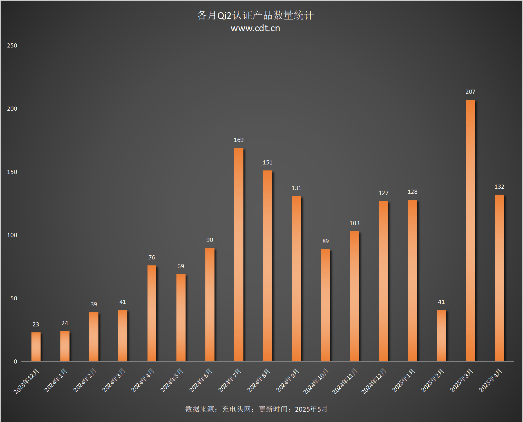备涵盖多功能无线充、桌面充、车充电宝等配件PG麻将胡了Qi2设备生态超过1600款设(图10)