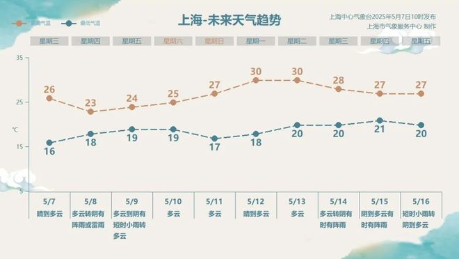 迎强风大雨陆地最大阵风7~9级PG电子麻将胡了2上海明后天将(图4)
