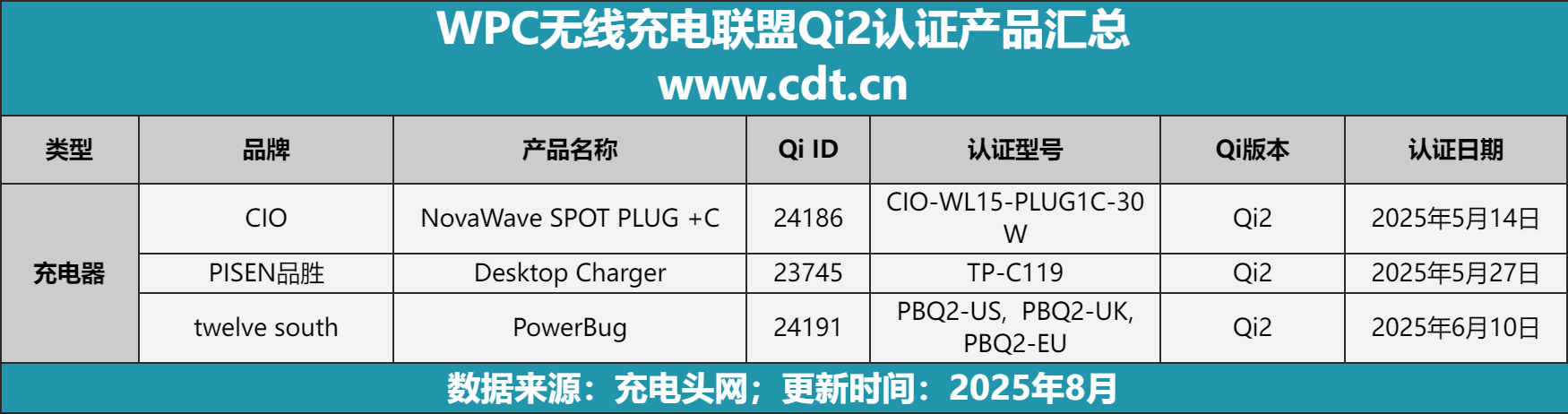 13大品类、数百品牌上演市场攻防战PG麻将胡了Qi2认证生态报告：(图2)